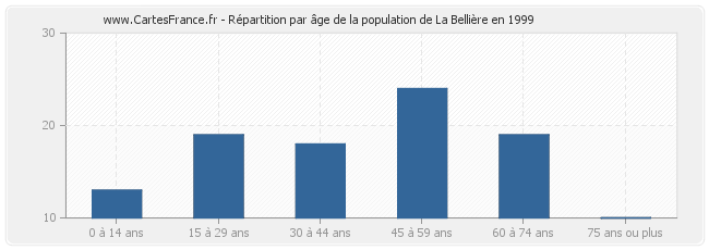 Répartition par âge de la population de La Bellière en 1999